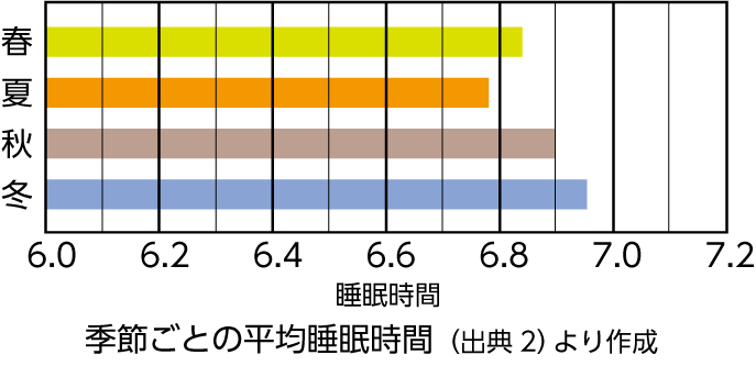 春夏秋冬の季節ごとの平均睡眠時間の棒グラフ。春が約6.85時間、夏が6.75時間、秋が6.9時間、冬が6.95時間。