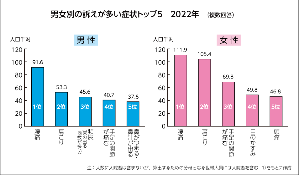 男女別の訴えが多い症状のトップ５のグラフ。男女とも１位、２位は「腰痛」、「肩こり」、男性の４位、女性の３位に「手足の関節が痛む」、男性の３位は「頻尿」、５位は「鼻が詰まる・鼻汁が出る」、女性の４位は「目のかすみ」、５位「頭痛」とのグラフ。