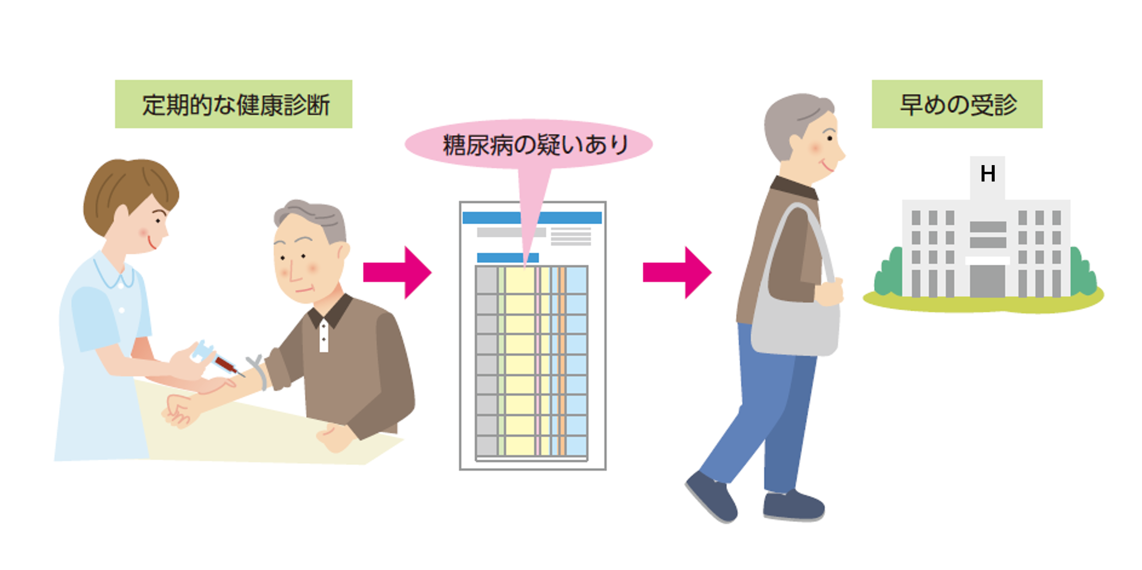 定期的な健康診断を受けた男性が、血液検査の結果、糖尿病の疑いありとの指摘を受けたため、医療機関に早めの受診をしようとする様子を描いたイラスト。