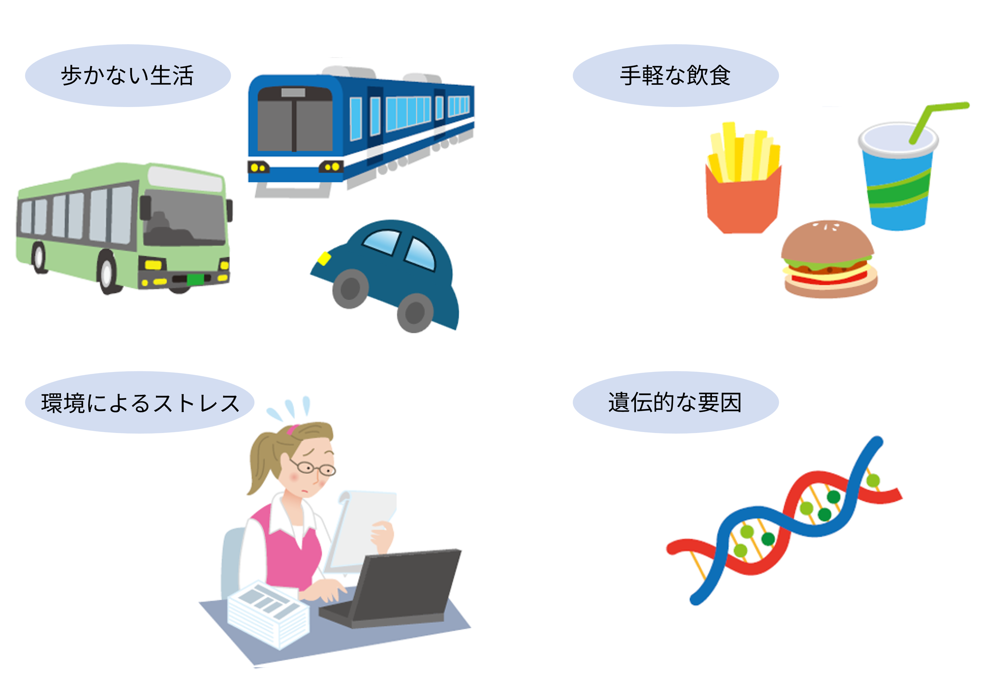 車社会や電車やバスなど交通網の発展による歩かない生活、ファストフードなどの手軽な飲食の増加、環境によるストレス、遺伝的な要因など、肥満につながる原因を描いたイラスト。