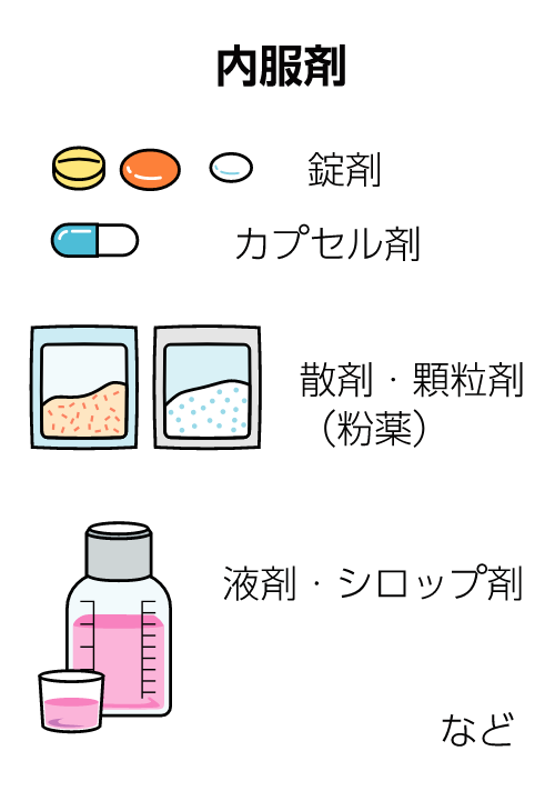 内服剤の紹介。錠剤、カプセル剤、散剤・顆粒剤（粉薬）、液剤・シロップ剤のイラスト。
