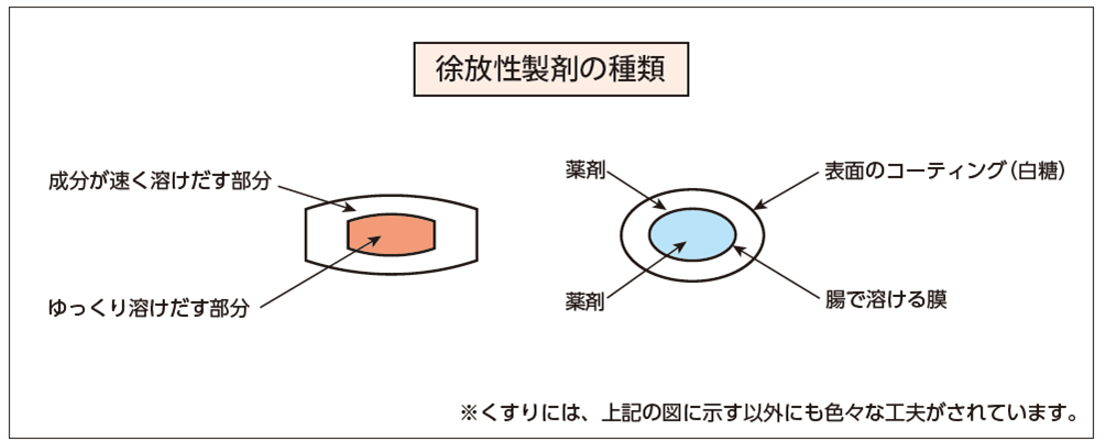 ゆっくり成分が溶けだす工夫をした錠剤2種の断面図。ひとつは成分が、外側は速く、うち側はゆっくりと溶けだす構造に、もう一つは、外側は胃で、内側は腸でとける膜でつつんだくすりです。イラストの下に「くすりには、図に示す以外にも色々な工夫がされています。」の文字。