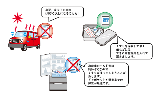 薬の保管方法についてのイラスト説明真夏の車中は高温になるので薬を置かないこと。冷蔵庫のチルド室は温度が低すぎるため、薬はドアポケットか野菜室に入れること。湿度を避けるために薬は缶などに保管し、乾燥剤を入れておくこと。