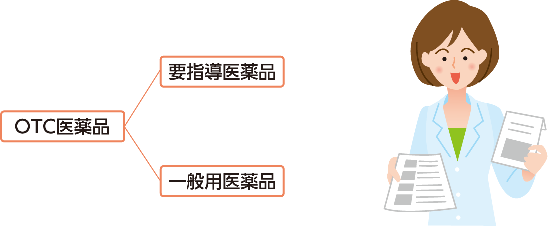 家庭向けの医薬品(OTC医薬品)は、薬剤師さんによる説明を受けないと購入できない「要指導医薬品」と、リスクの程度にあわせて購入方法が異なる「一般用医薬品」に分かれることを薬剤師さんが説明しているイラスト。
